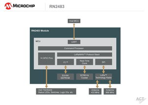 LoRa聯(lián)盟全球首認證 Microchip LoRa無線模塊引領潔凈室網(wǎng)絡技術(shù)新篇章