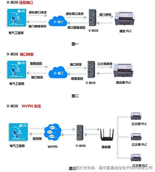 富昌維控電子物聯(lián)網(wǎng)技術(shù)在PLC遠程穿透中的應用與網(wǎng)絡開發(fā)