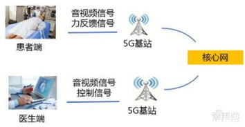 5G智慧醫(yī)療強(qiáng)勢(shì)來(lái)襲，四大核心技術(shù)破解“看病難”困局