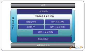 網(wǎng)絡(luò)虛擬化技術(shù)的發(fā)展及其對(duì)未來(lái)網(wǎng)絡(luò)構(gòu)架的深遠(yuǎn)影響