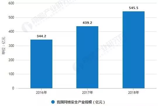 2018年中國(guó)網(wǎng)絡(luò)安全行業(yè)發(fā)展現(xiàn)狀分析 政策與技術(shù)雙輪驅(qū)動(dòng)，產(chǎn)業(yè)持續(xù)受益