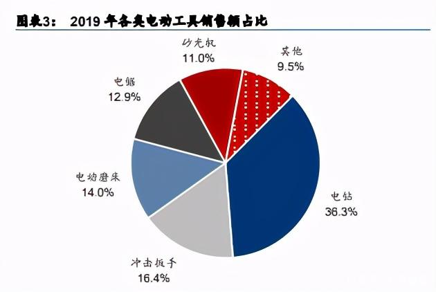 電動工具行業(yè)專題研究報告:如切如磋,乘風(fēng)而上